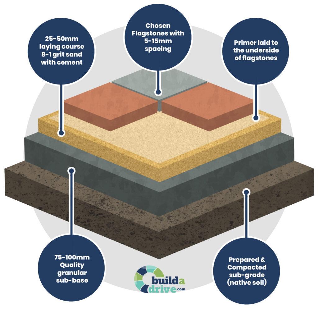 BuildADrive-Diagram-Flagstone-v2