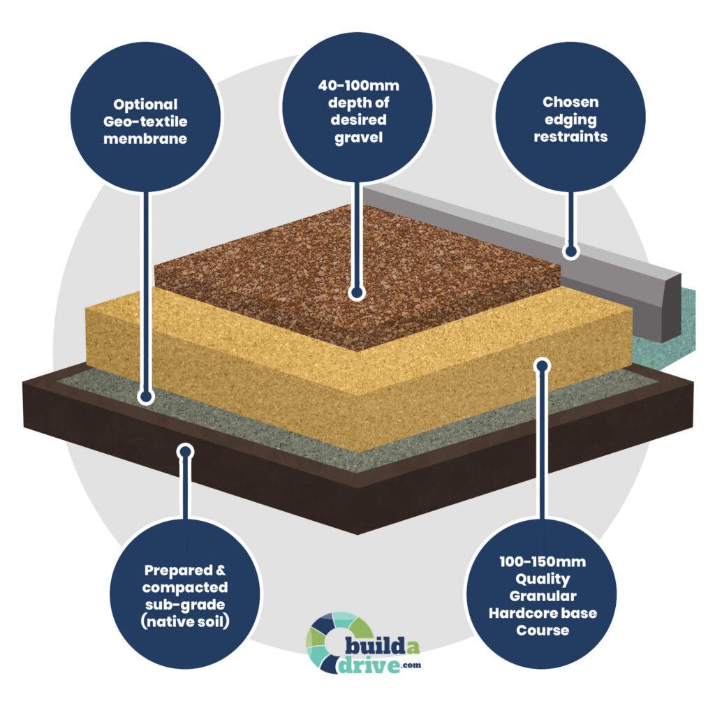BuildADrive-Diagram-Gravel-v2