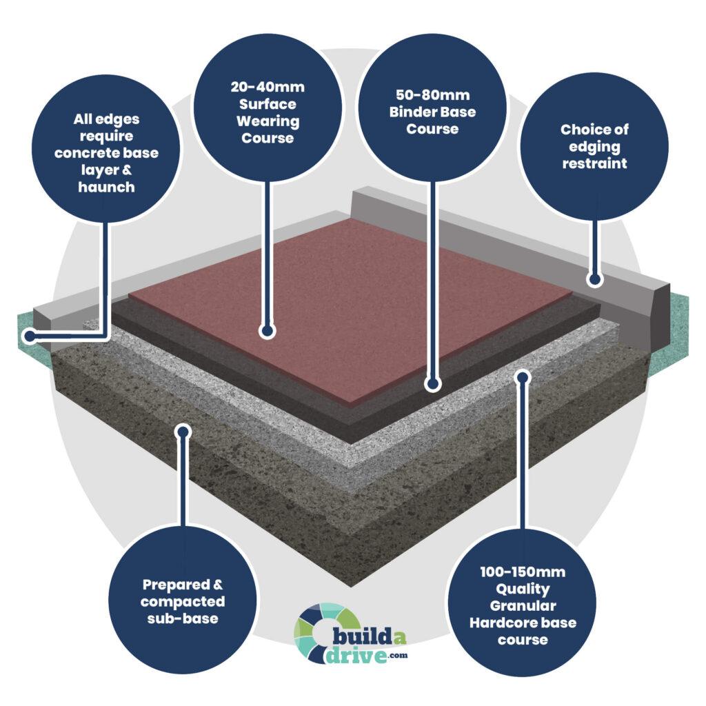 BuildADrive-Diagram-Tarmac-v2